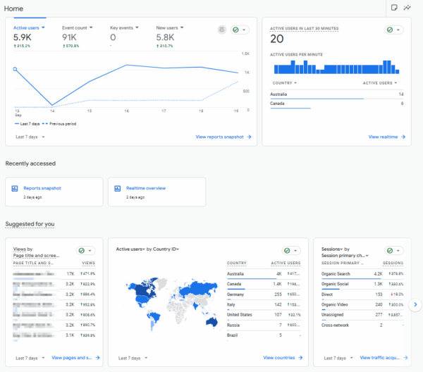 Displayes how Traffic Buddy generated website traffic which is visible on Google Analytics